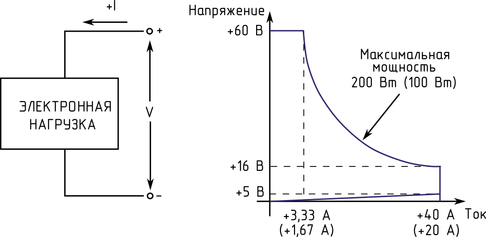 График напряжения и тока электронной нагрузки