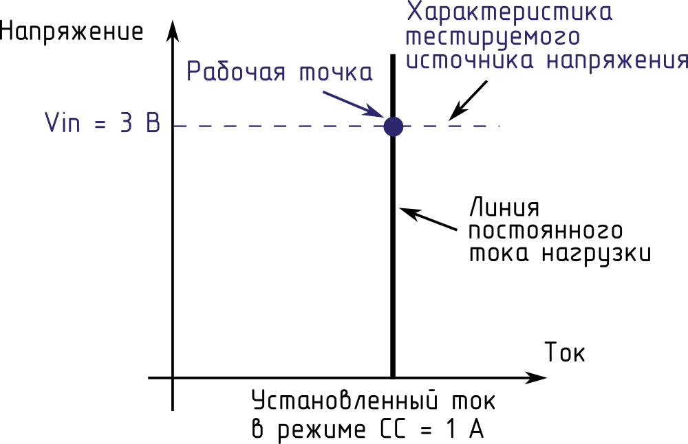 Вольт-амперная характеристика в режиме CC