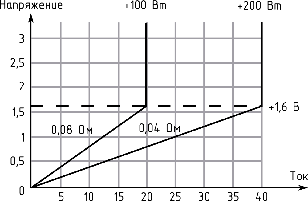 График минимальное выходного напряжения, при котором нагрузка потребляет заданный ток в полном объеме
