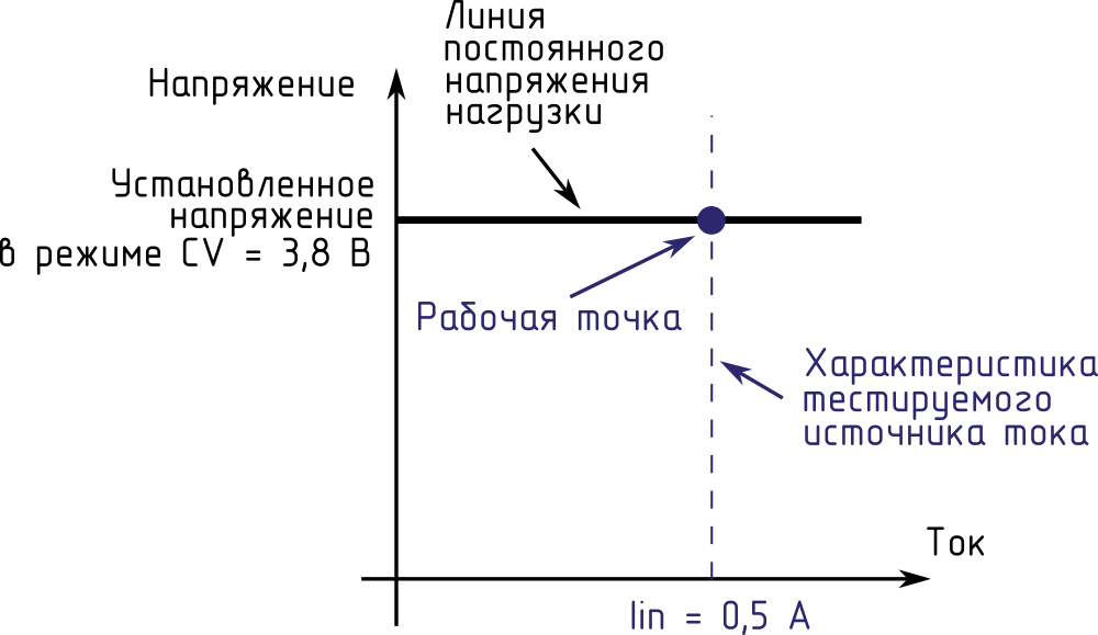 Вольт-амперная характеристика электронной нагрузки при работе в режиме CV
