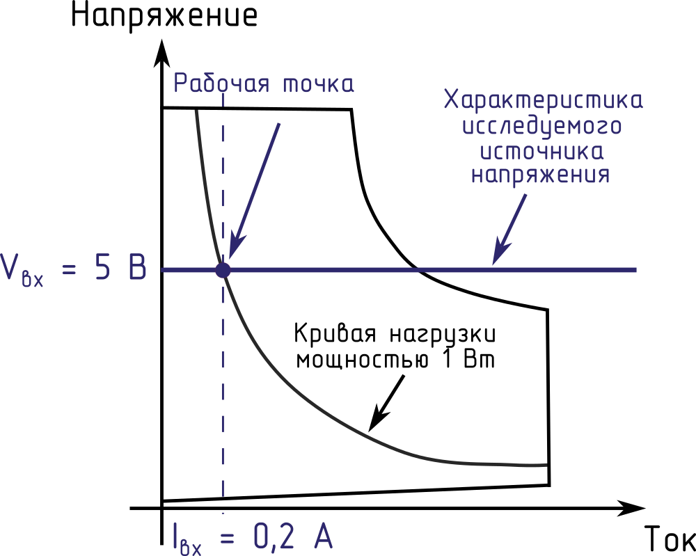 ВАХ электронной нагрузки при работе в режиме CP