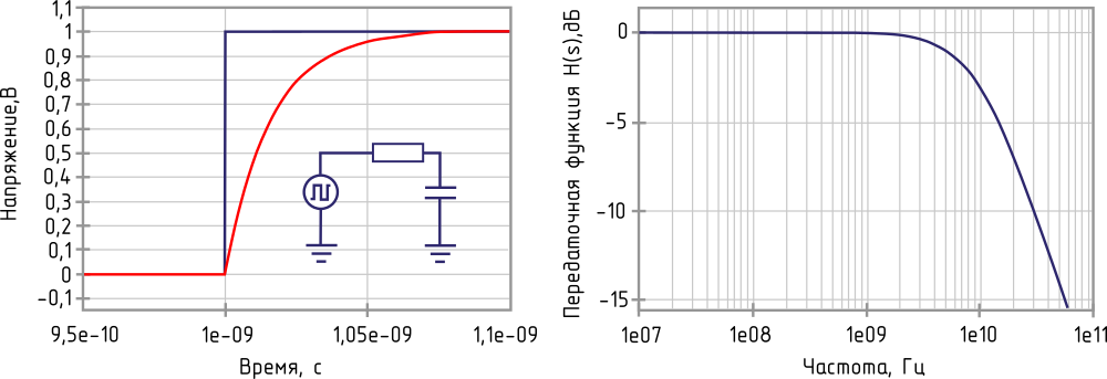 Отклик фильтра во временной области и его передаточная функция
